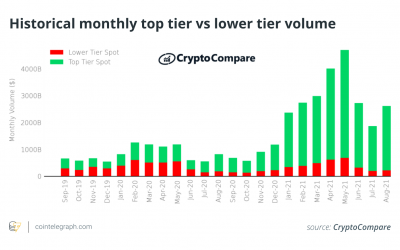 New report reveals top-graded exchanges at three-year peak volume dominance