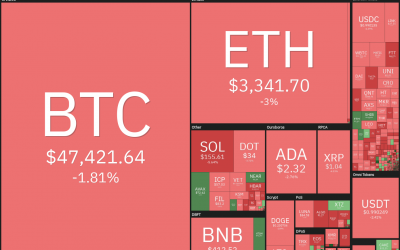 Top 5 cryptocurrencies to watch this week: BTC, DOT, LUNA, ATOM, FTT