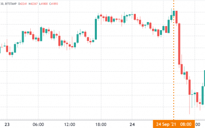 All bark and some bite. China’s Bitcoin ban puts traders in the ‘fear’ zone