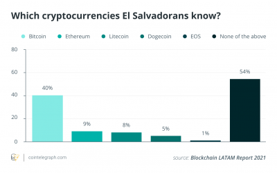 54% of Salvadorans are not familiar with Bitcoin, survey suggests