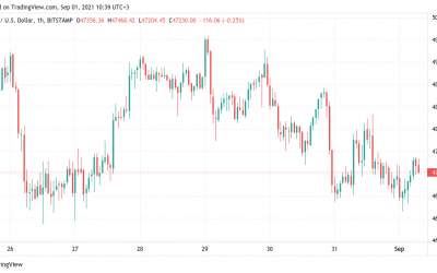 Coinbase’s Bitcoin reserves drop to the lowest level since December 2017