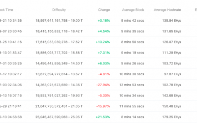 Bitcoin mining difficulty surges 31% since July