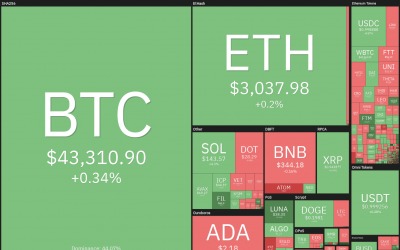 Price analysis 9/27: BTC, ETH, ADA, BNB, XRP, SOL, DOT, DOGE, AVAX, LUNA