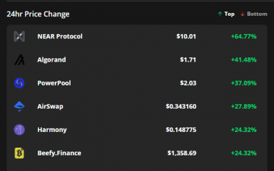 Near Protocol, Algorand and PowerPool rebound while Bitcoin consolidates