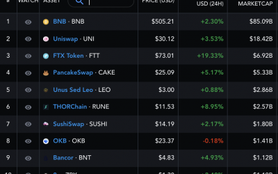 FTX Token hits new record up 50% so far in September — What’s driving FTT price higher?