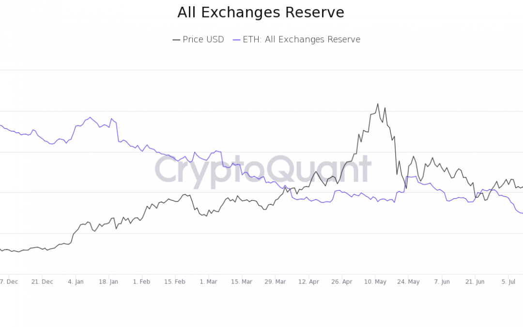 Ethereum balance on crypto exchanges hits new lows as ETH price retakes $3K