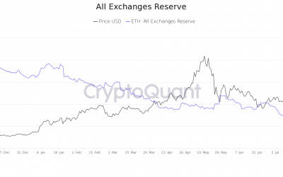 Ethereum balance on crypto exchanges hits new lows as ETH price retakes $3K