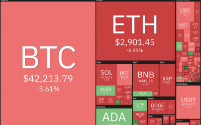 Price analysis 9/24: BTC, ETH, ADA, BNB, XRP, SOL, DOT, DOGE, AVAX, LUNA