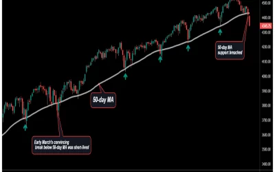 S&P 500 Chart Signals More Trouble for Bitcoin, Risk Assets