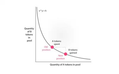 What Is an Automated Market Maker?