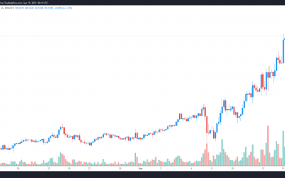 Hedera Hashgraph rallies 150% in a week as its ecosystem expands