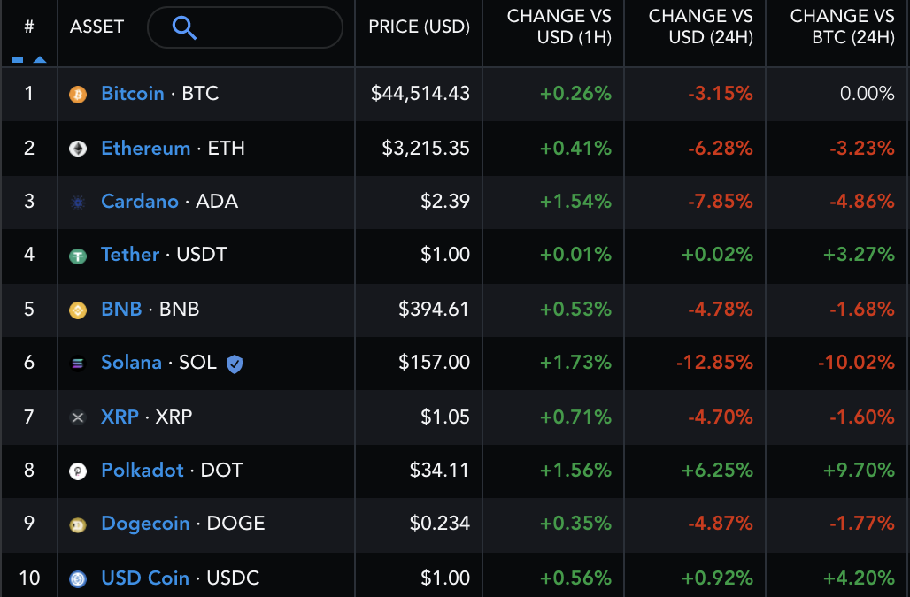 Sell the news? ADA price drops 10% following Cardano’s long-awaited smart contracts rollout