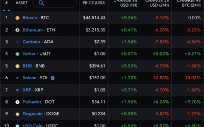 Sell the news? ADA price drops 10% following Cardano’s long-awaited smart contracts rollout