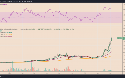 Solana extends rally with another new high — Why is SOL price up by 70% in one week?