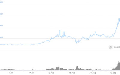 LCX price rallies 300%+ after the launching DeFi Terminal 2.0