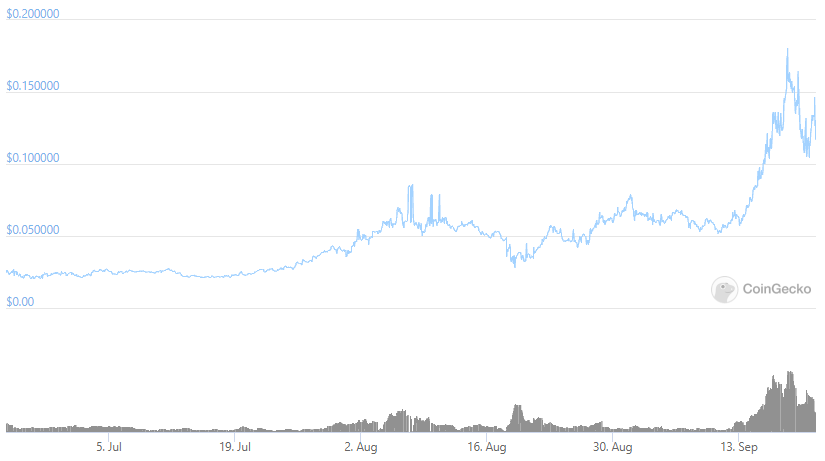 LCX price rallies 300%+ after the launching DeFi Terminal 2.0