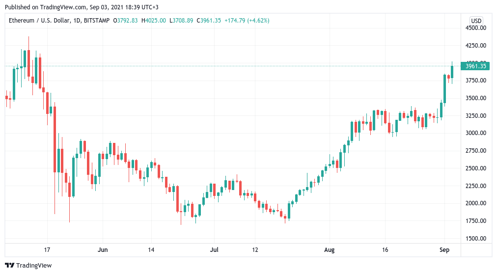 Ethereum price spikes to a 3-month high above $4,000