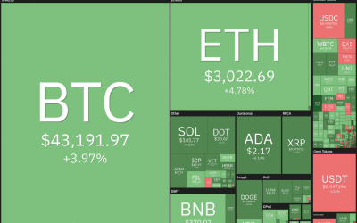 Price analysis 9/22: BTC, ETH, ADA, BNB, XRP, SOL, DOT, DOGE, AVAX, UNI