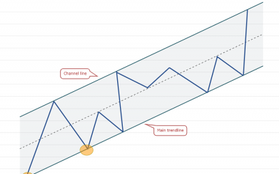 Traders use this classic trading pattern to determine when to ‘buy the dip’