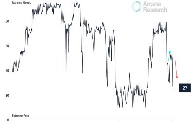 Market Wrap: Bitcoin Rises Even as Indicator Shows Extreme Bearish Sentiment