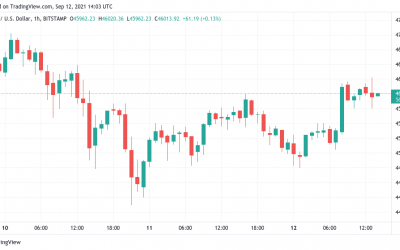 BTC price battles for $46K as Polkadot (DOT) ends weekend with 10% surge