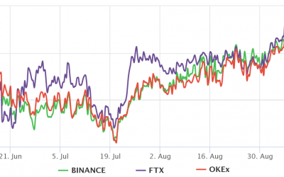 Bitcoin price flirts with $40K, but derivatives data is still bullish