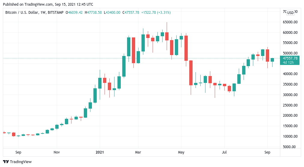 Bitcoin has now been above $10K for a whole year