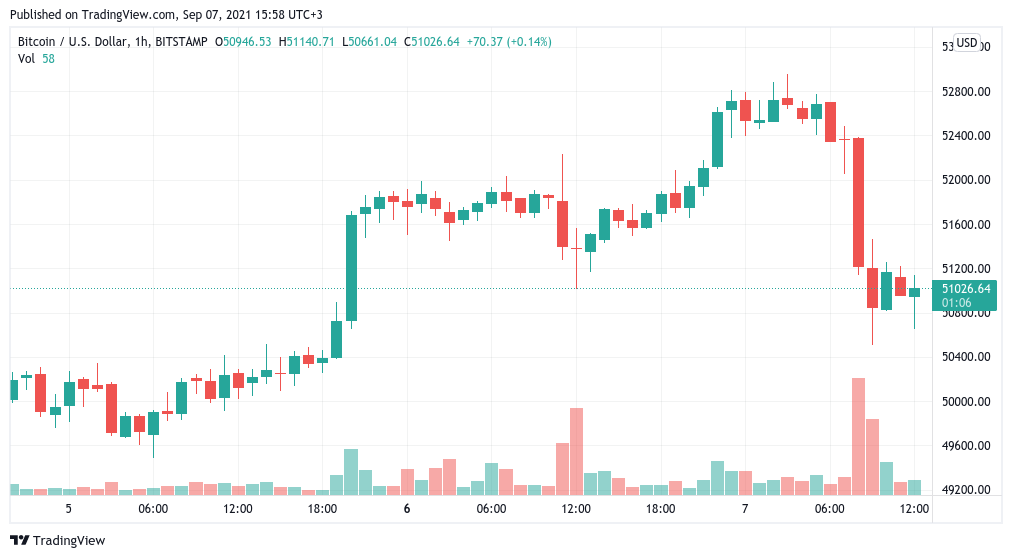 Bitcoin needs to hold $50K to avoid a $44K bearish BTC price target
