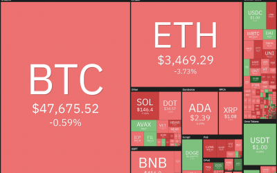 Price analysis 9/17: BTC, ETH, ADA, BNB, XRP, SOL, DOT, DOGE, UNI, LUNA