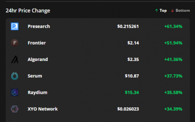 Presearch, Frontier and Algorand book double-digit gains as altcoins soar