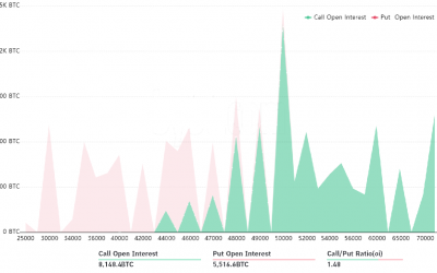 Bitcoin bulls target $50K as Friday’s $655M BTC options expiry approaches
