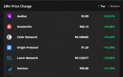 Multimillion-dollar investment rounds spark rallies in Avalanche and Audius