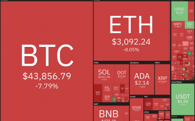 Price analysis 9/20: BTC, ETH, ADA, BNB, XRP, SOL, DOT, DOGE, UNI, AVAX