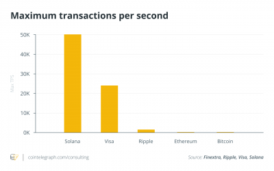 Cointelegraph Research: Is Solana an ‘Ethereum killer?’