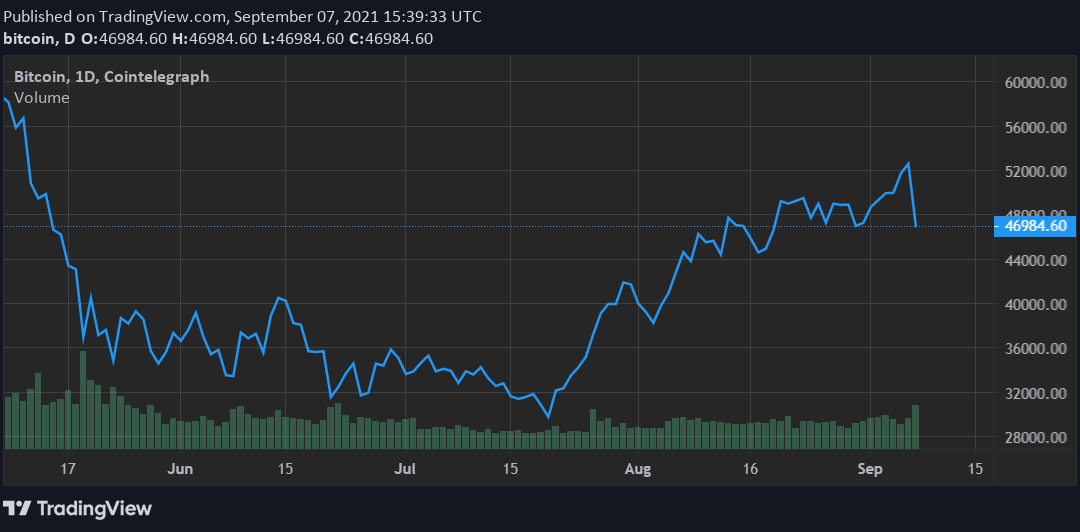 El Salvador buys the dip as Bitcoin price flash crashes to $42.9K