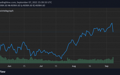 El Salvador buys the dip as Bitcoin price flash crashes to $42.9K