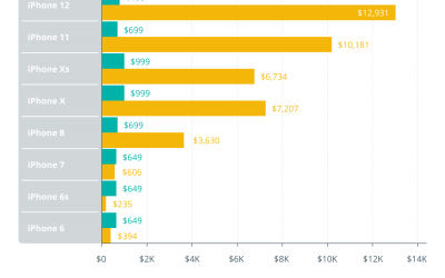 Bitcoin historical data reveals strategy to pick the right iPhone 13