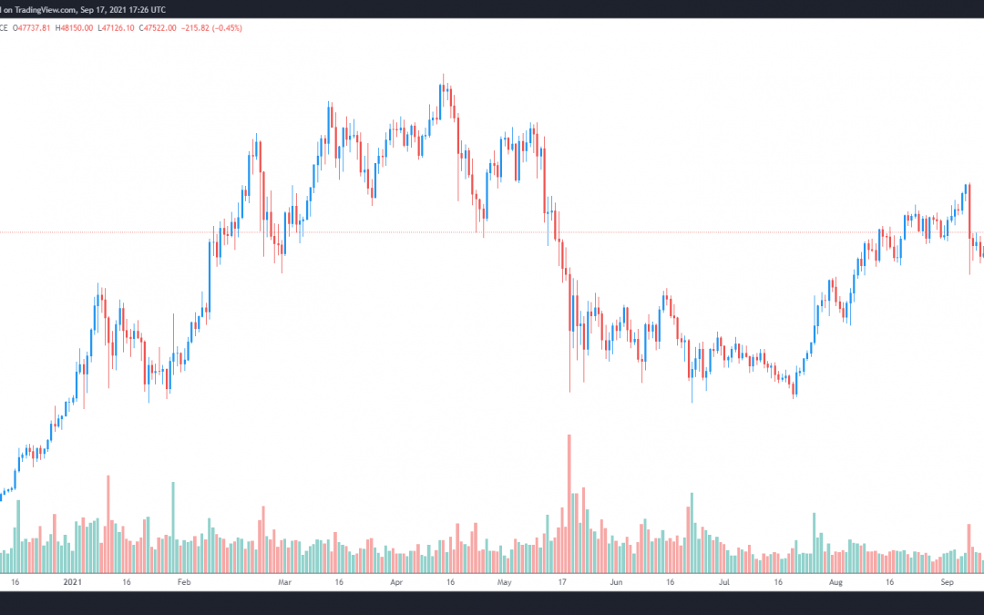 Bitcoin is ‘playing mind games’ as its price coils into a tighter range