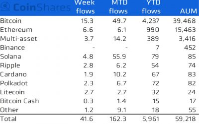 Crypto Funds See Inflows, Despite Slower Overall Volumes