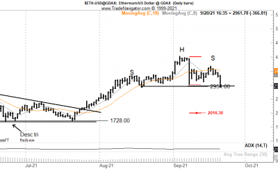 Ethereum ‘head & shoulders’ chart pattern puts  ETH price at risk of dropping to $2K