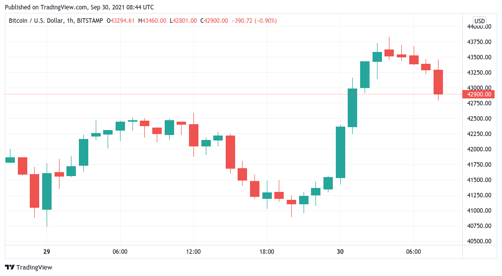 Is $40K Bitcoin the new $10K? BTC holds $43K support as exchange Bitfinex halts trading