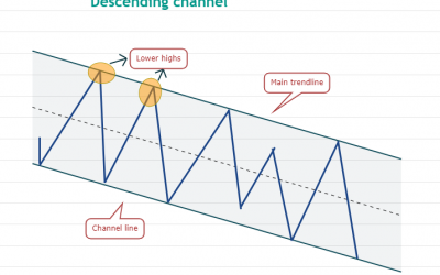 Traders know not to ‘go long’ when this classic trading pattern shows up