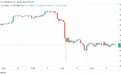 Bitcoin price in line for ‘impulsive bounce’ as Solana (SOL) leads altcoin surge