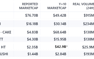 Data suggests Uniswap is 36% overvalued and SushiSwap trades at a discount