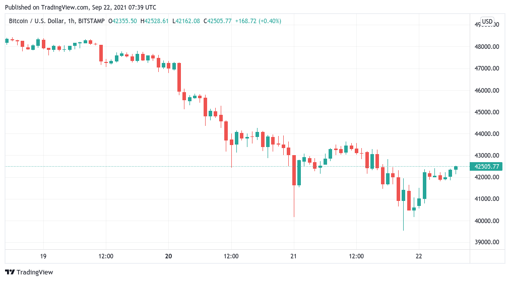 Bitcoin bounces again after briefly losing $40K support — Watch these BTC price levels