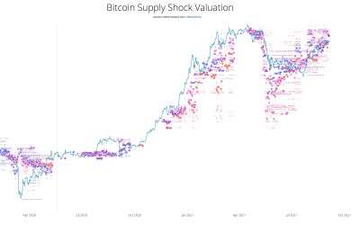 ‘Conservative’ BTC supply shock metric now says Bitcoin should cost at least $55K