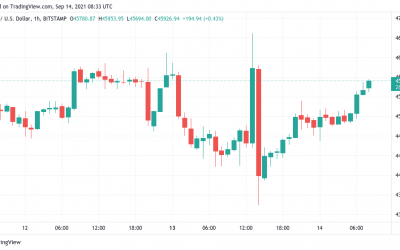 BTC price nears $46K with Bitcoin exchange reserves lower than November 2020