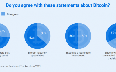 17% of Australians now own crypto, totaling $8B between them: Survey