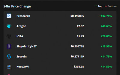 Presearch, Aragon and IOTA explode higher after Bitcoin price clips $50K