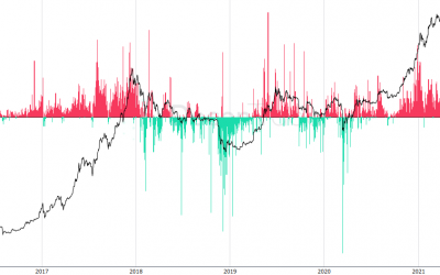 Bitcoin bull run expected as ‘exhausted’ bears sell at a loss